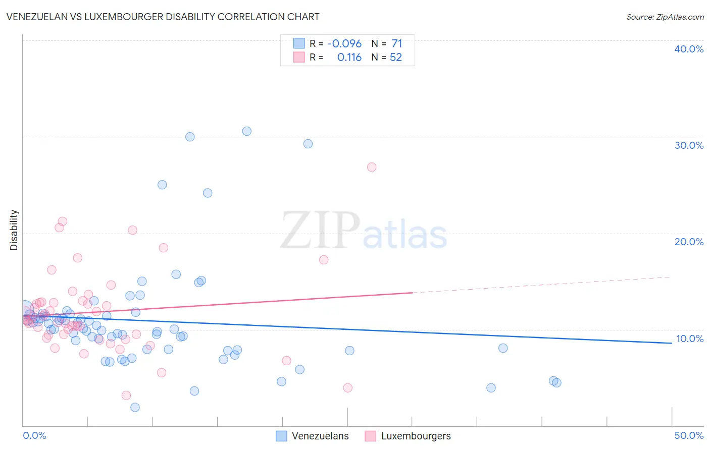 Venezuelan vs Luxembourger Disability