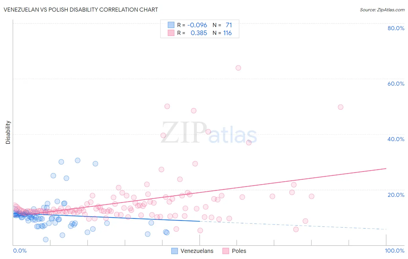 Venezuelan vs Polish Disability