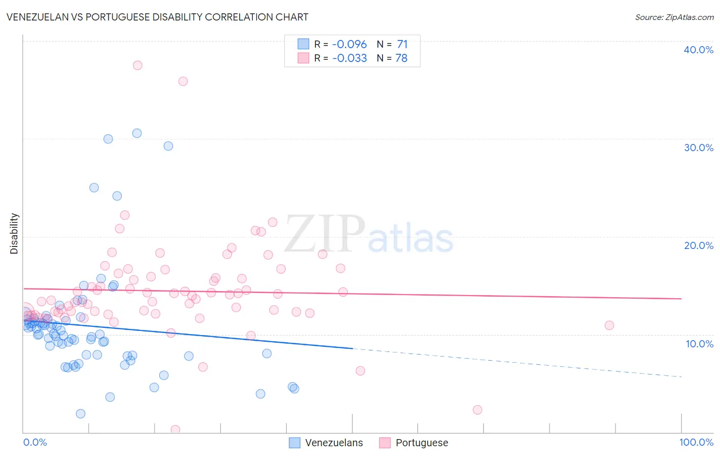 Venezuelan vs Portuguese Disability