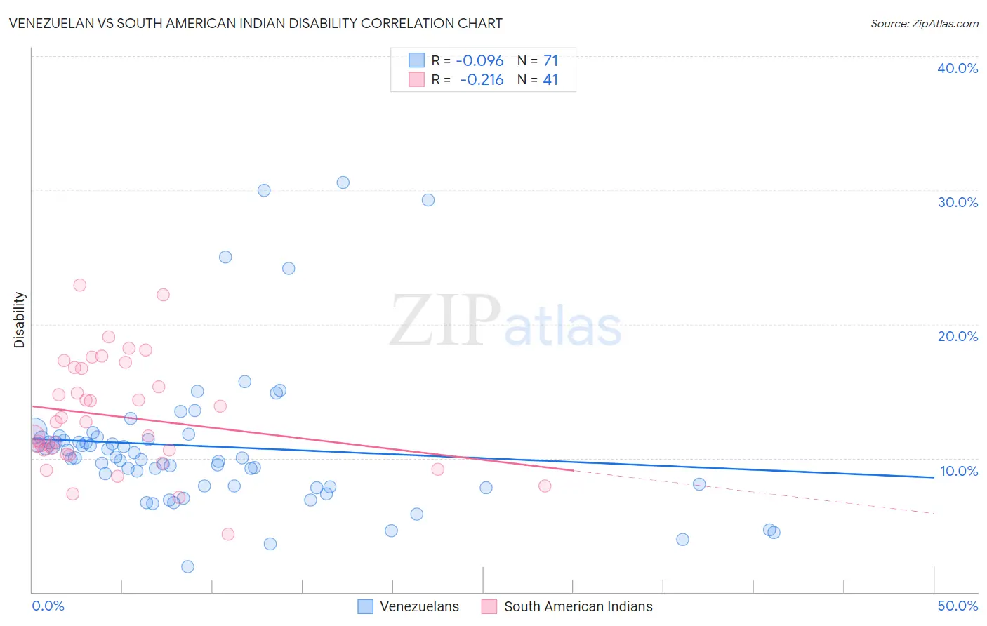 Venezuelan vs South American Indian Disability