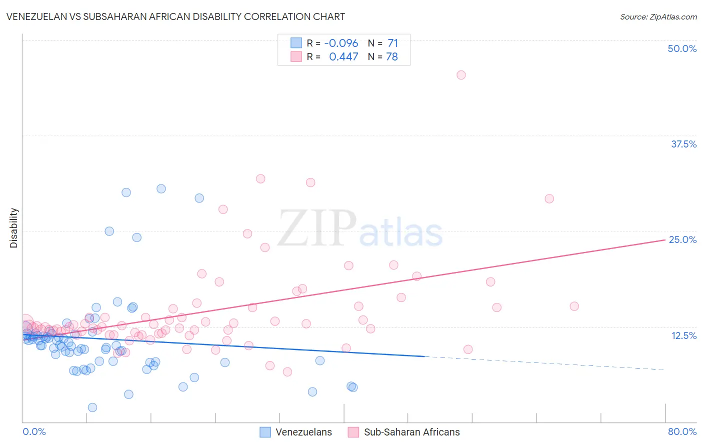 Venezuelan vs Subsaharan African Disability