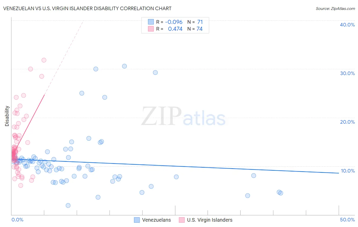 Venezuelan vs U.S. Virgin Islander Disability