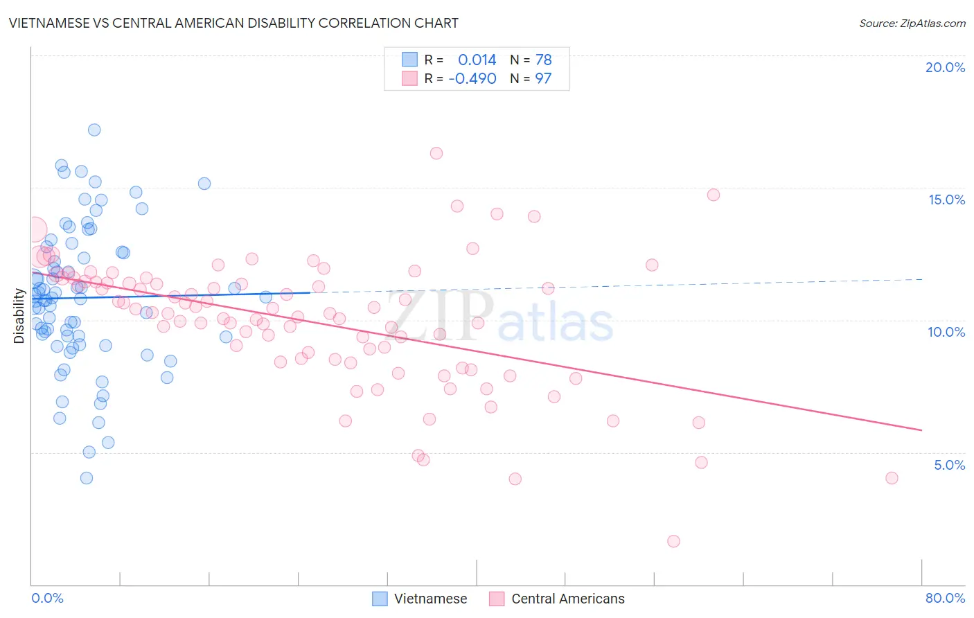 Vietnamese vs Central American Disability