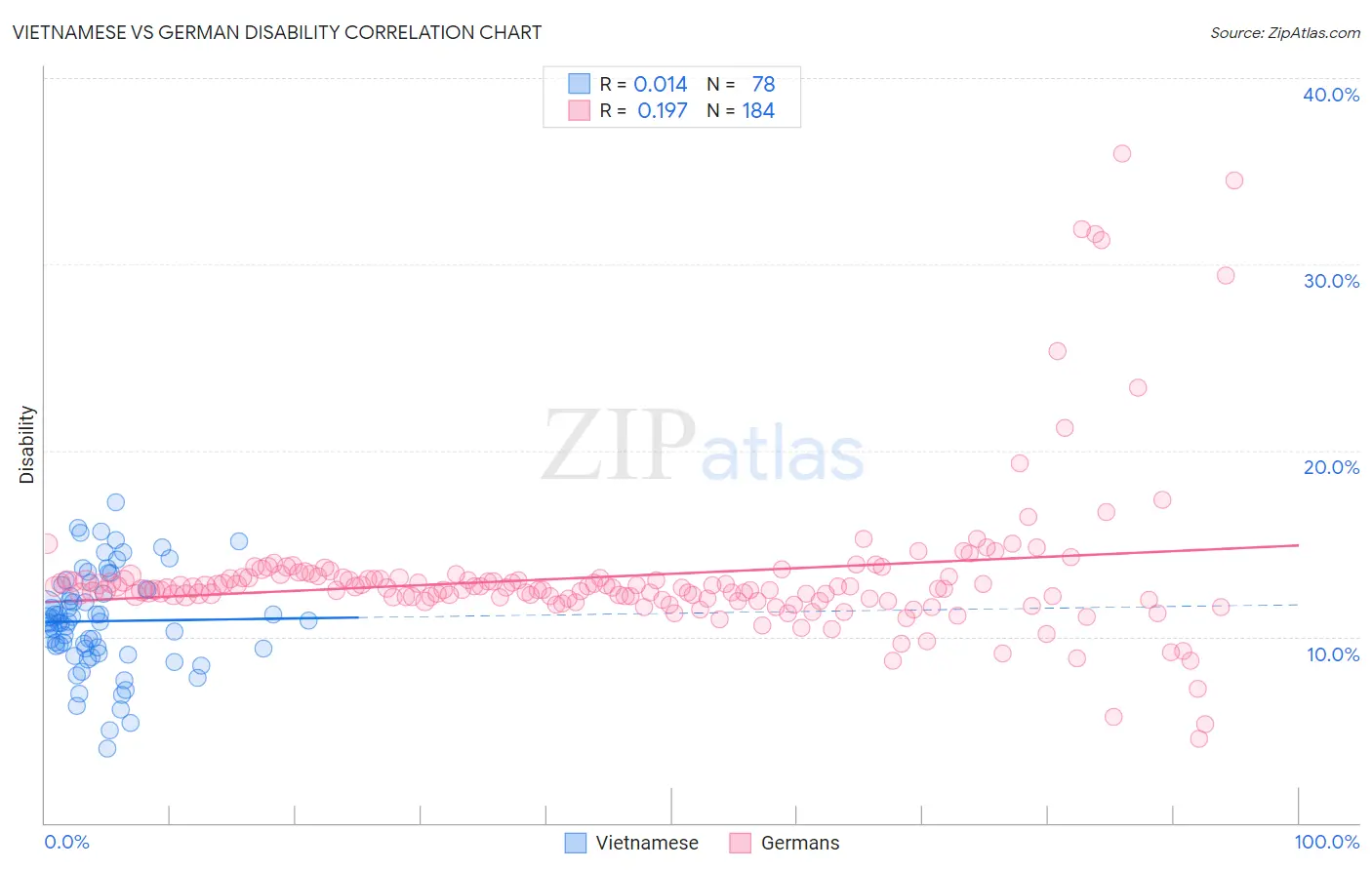 Vietnamese vs German Disability