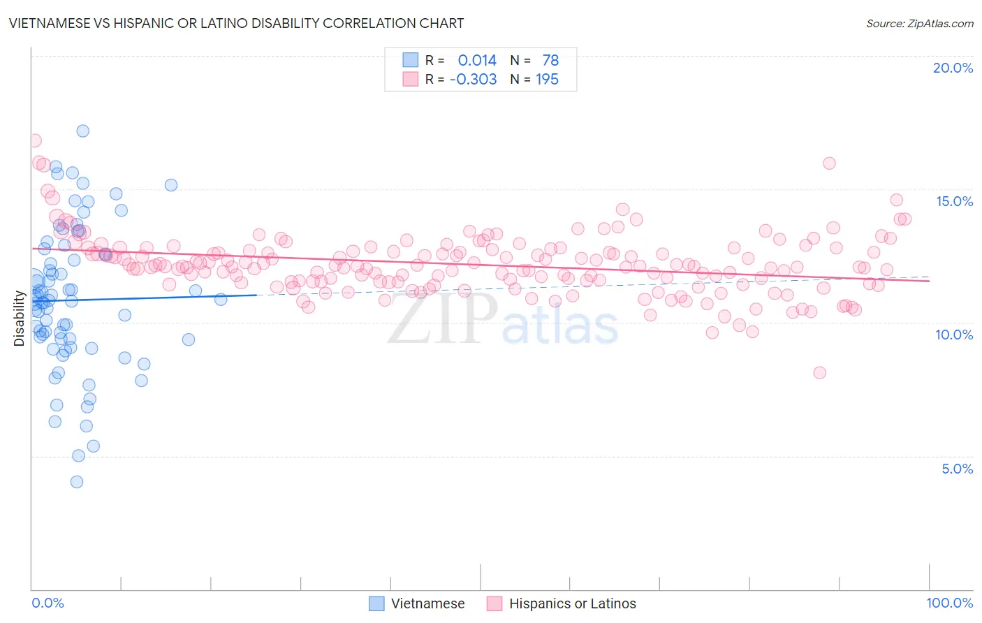 Vietnamese vs Hispanic or Latino Disability