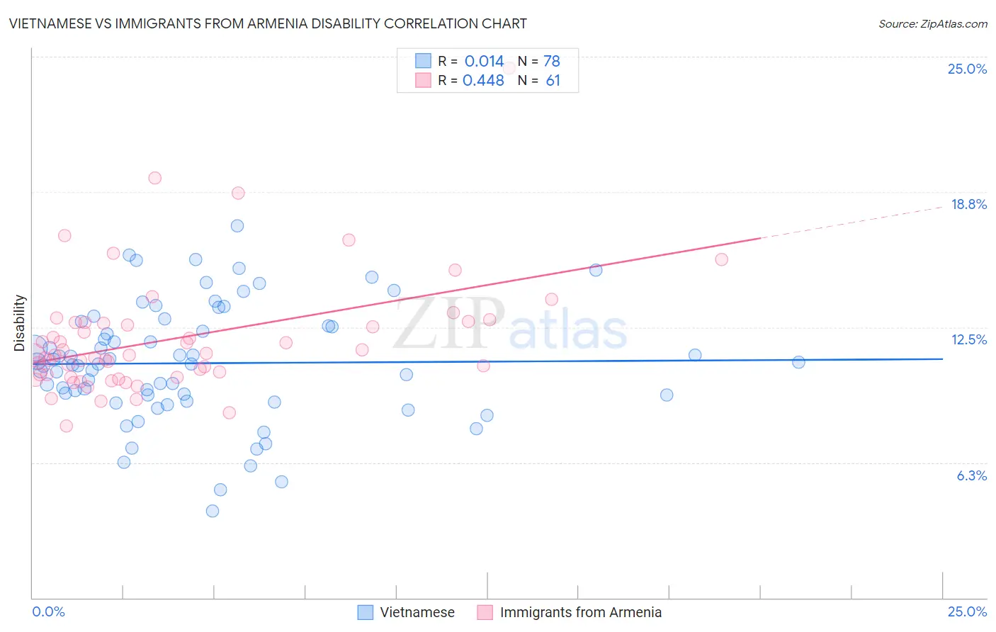 Vietnamese vs Immigrants from Armenia Disability