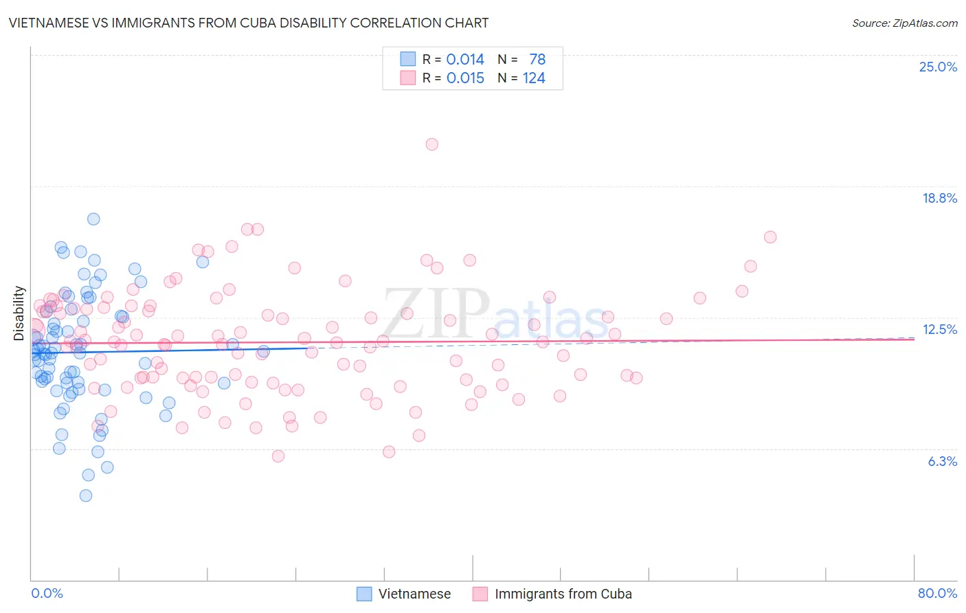 Vietnamese vs Immigrants from Cuba Disability