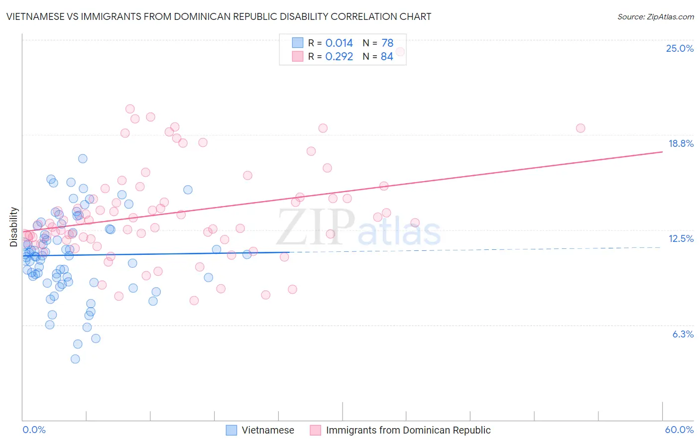 Vietnamese vs Immigrants from Dominican Republic Disability