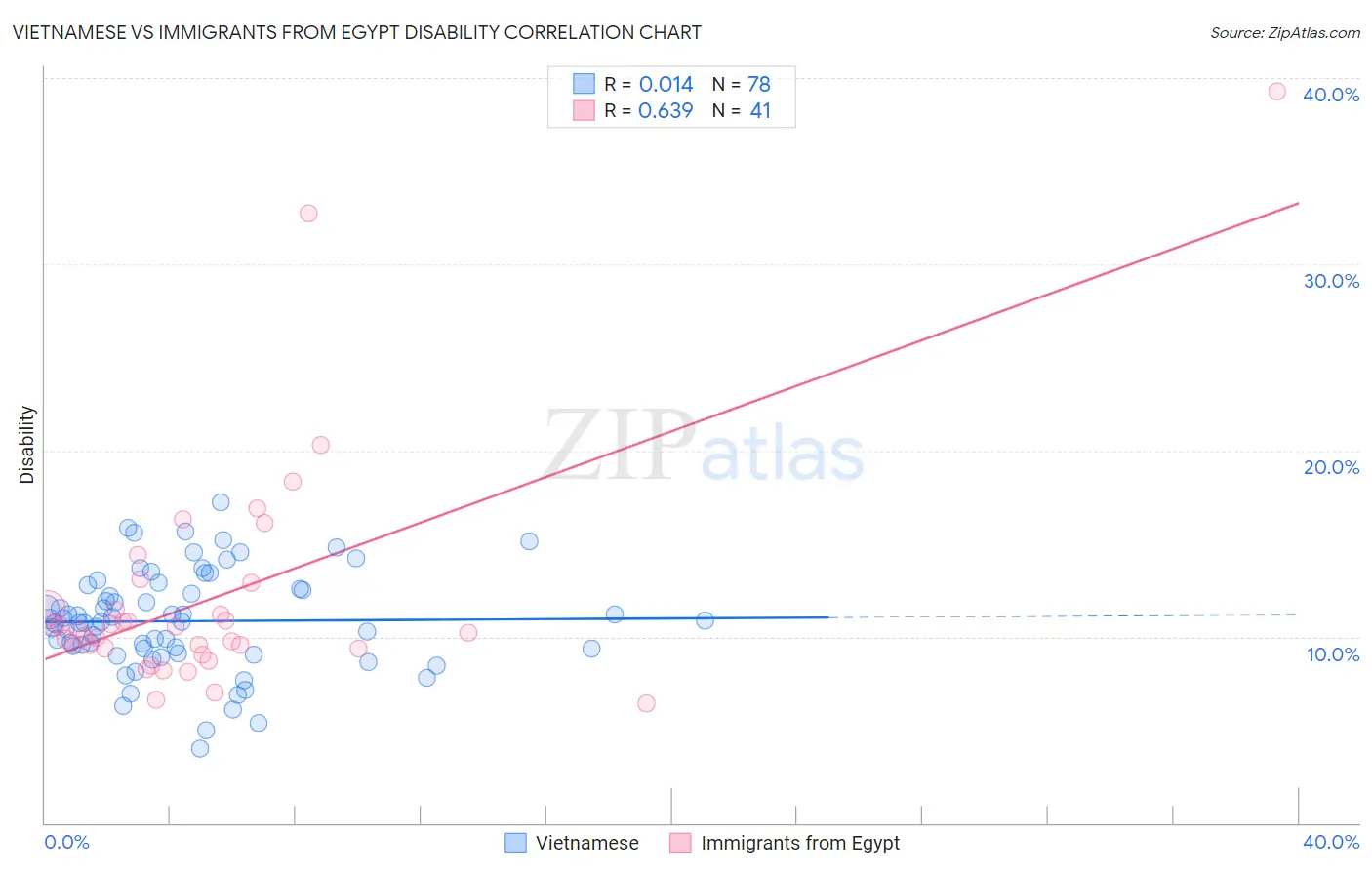 Vietnamese vs Immigrants from Egypt Disability