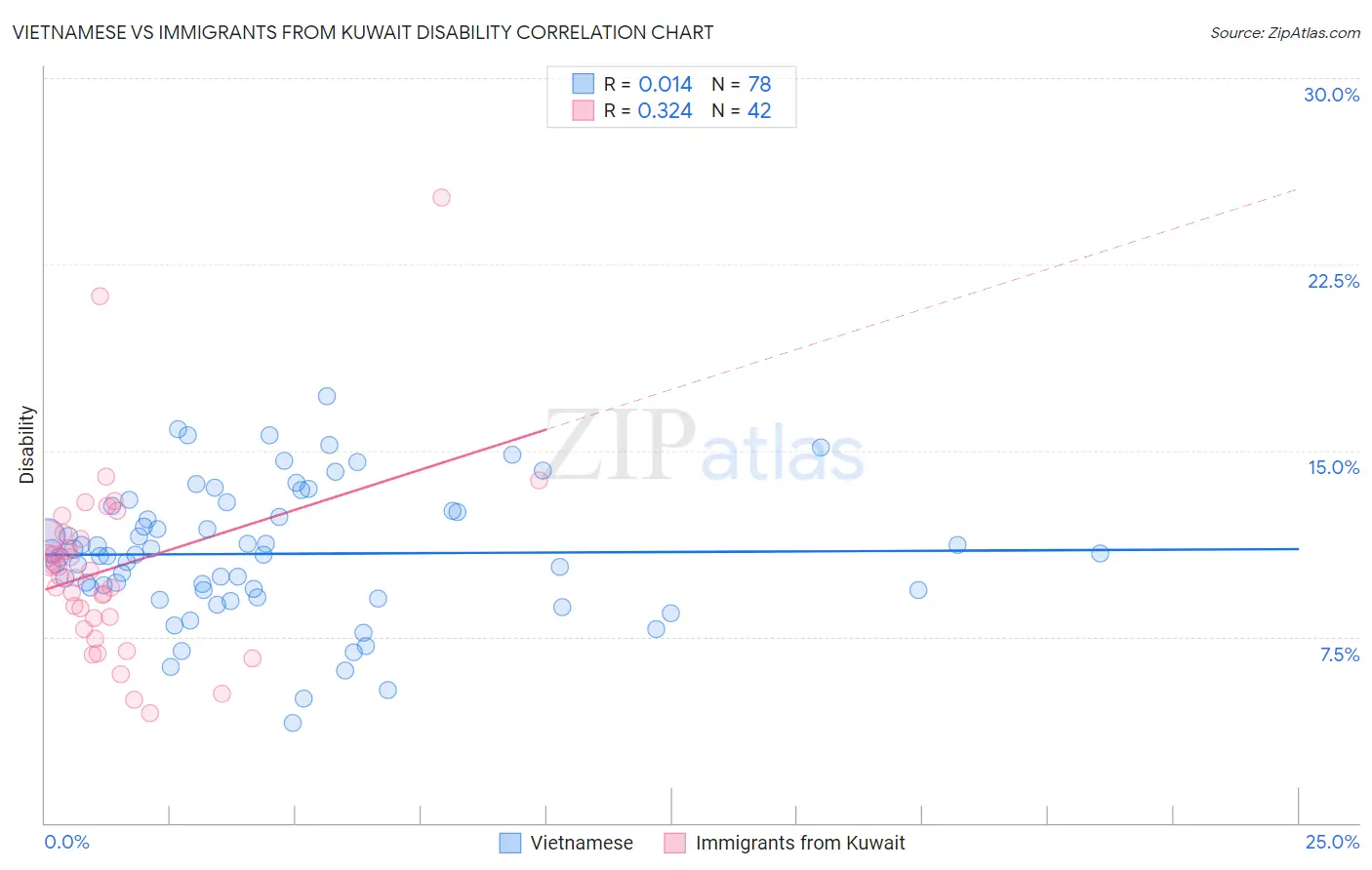 Vietnamese vs Immigrants from Kuwait Disability