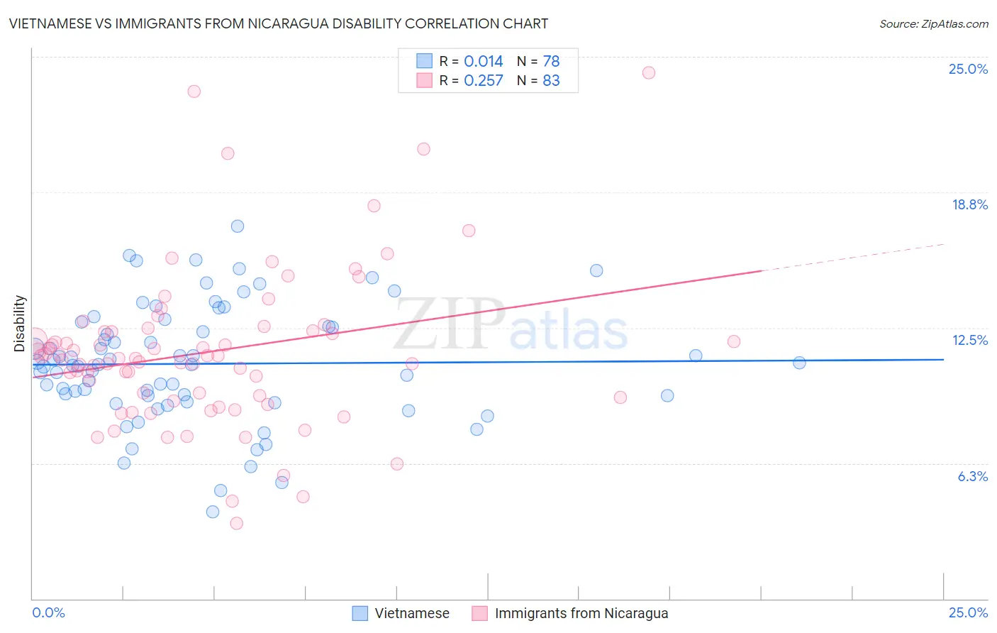 Vietnamese vs Immigrants from Nicaragua Disability