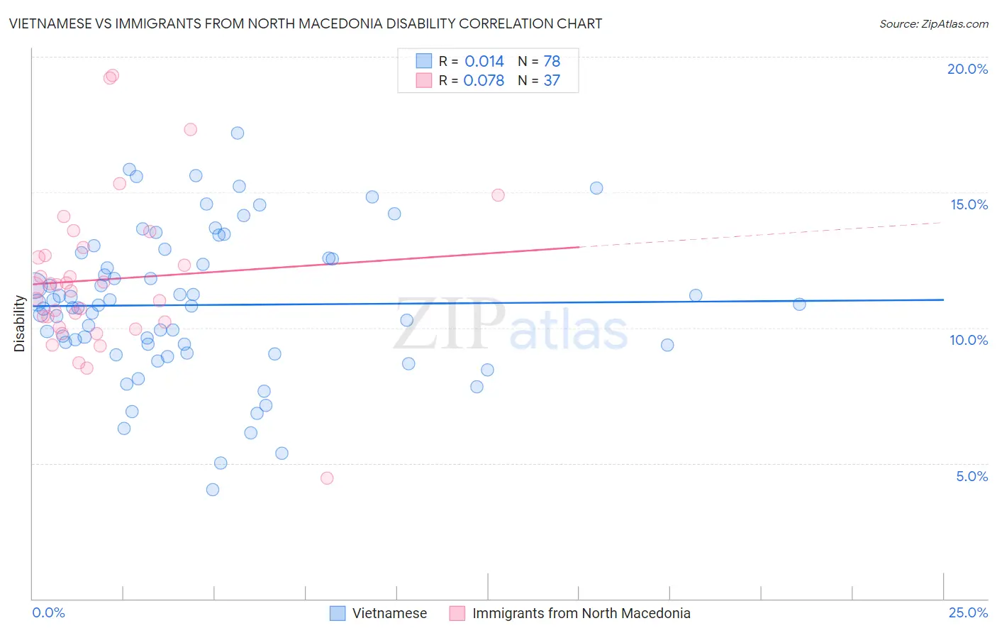 Vietnamese vs Immigrants from North Macedonia Disability