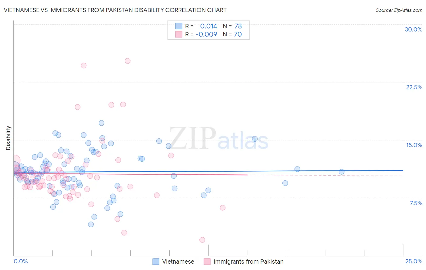 Vietnamese vs Immigrants from Pakistan Disability