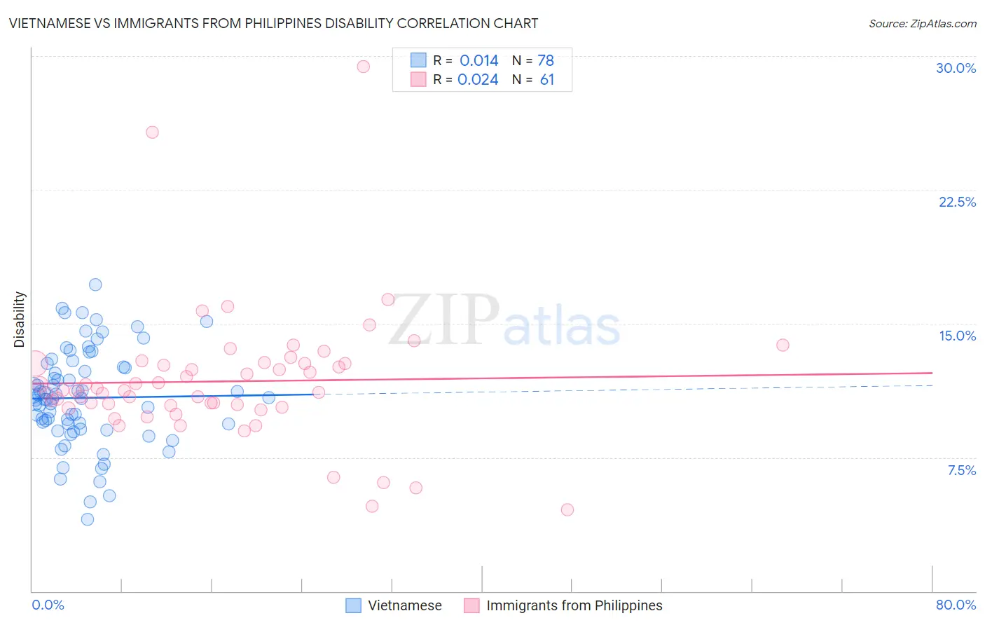 Vietnamese vs Immigrants from Philippines Disability