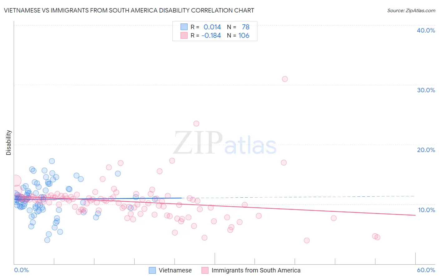 Vietnamese vs Immigrants from South America Disability