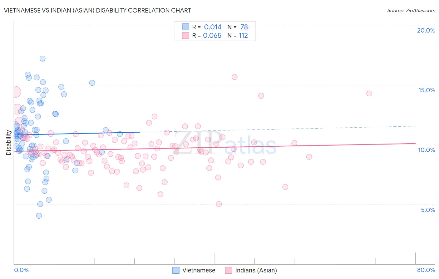 Vietnamese vs Indian (Asian) Disability