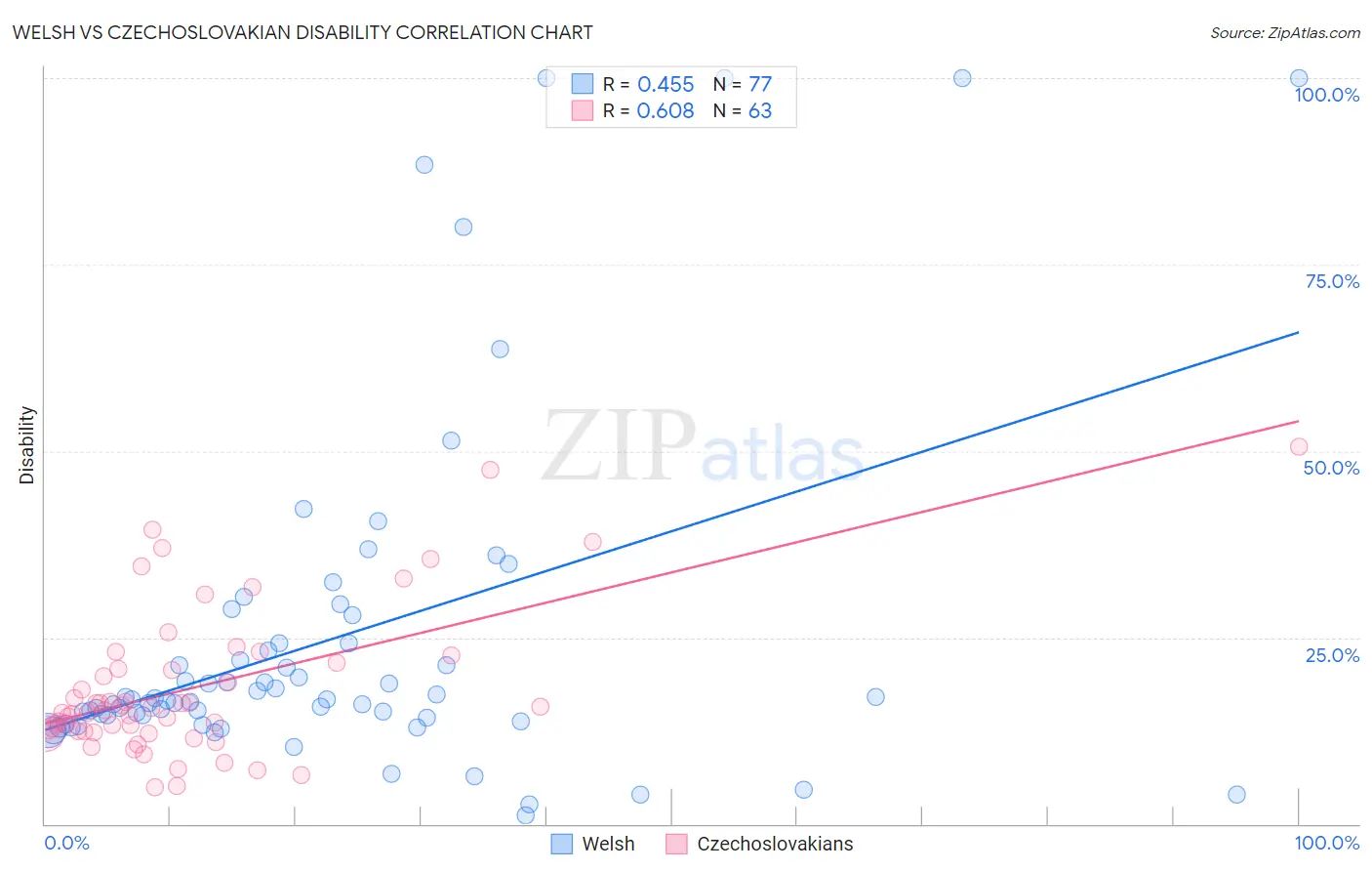 Welsh vs Czechoslovakian Disability