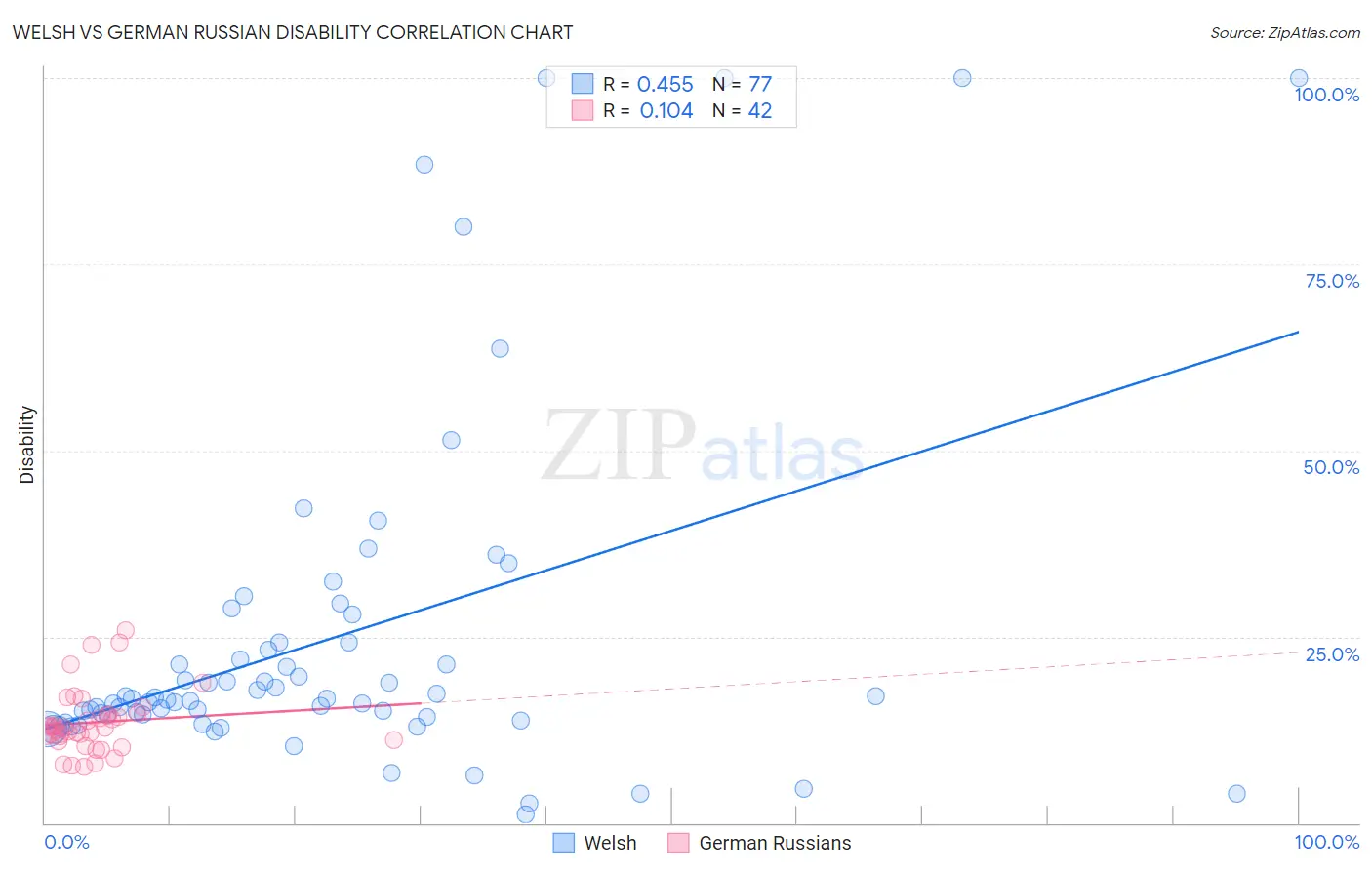 Welsh vs German Russian Disability