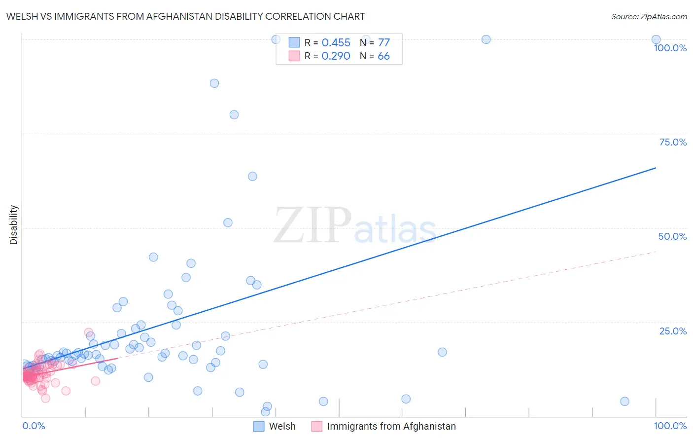 Welsh vs Immigrants from Afghanistan Disability