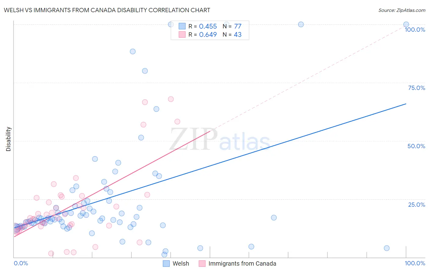 Welsh vs Immigrants from Canada Disability