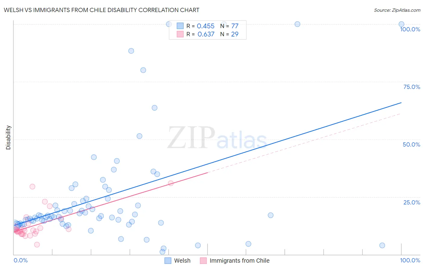 Welsh vs Immigrants from Chile Disability