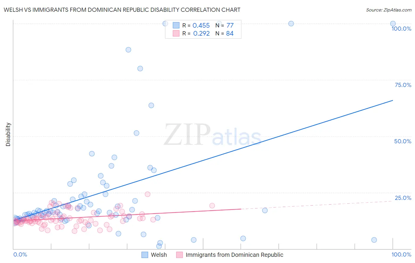 Welsh vs Immigrants from Dominican Republic Disability