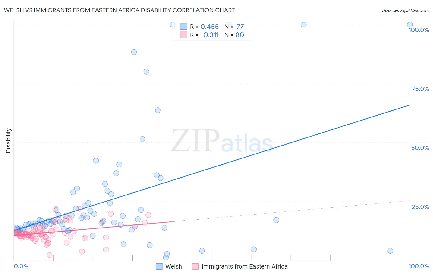 Welsh vs Immigrants from Eastern Africa Disability