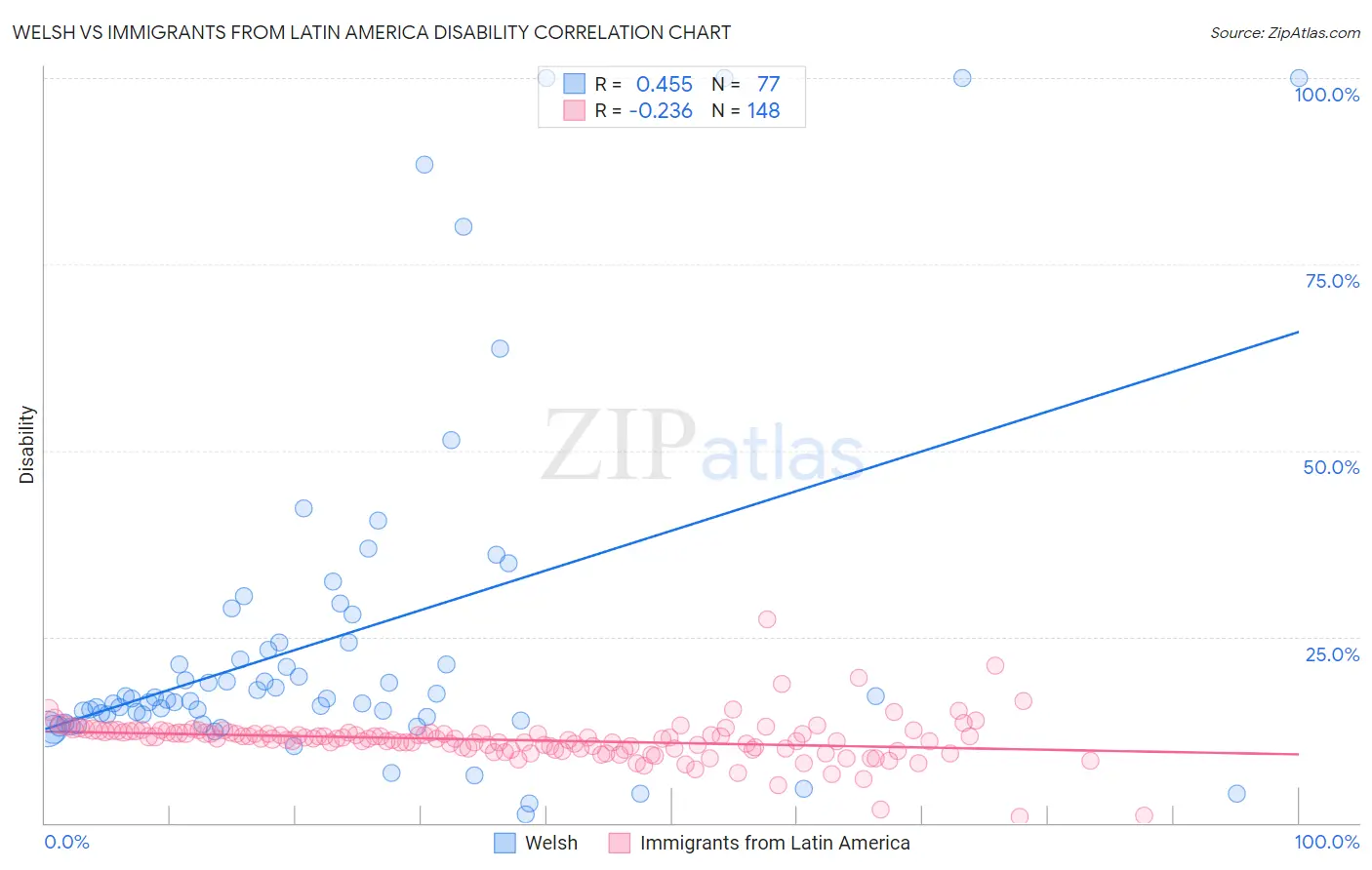 Welsh vs Immigrants from Latin America Disability