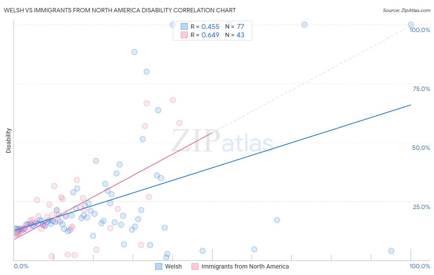 Welsh vs Immigrants from North America Disability