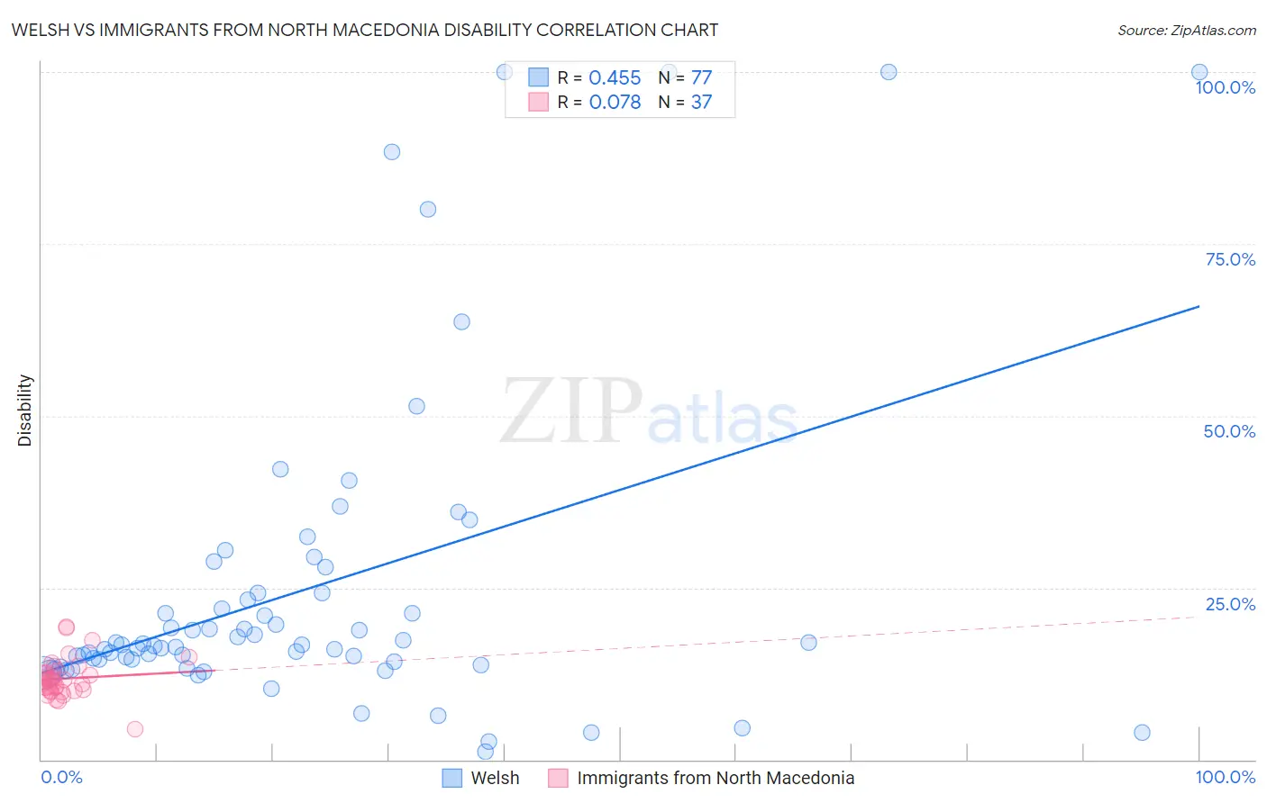 Welsh vs Immigrants from North Macedonia Disability