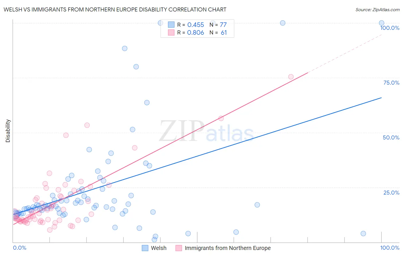 Welsh vs Immigrants from Northern Europe Disability