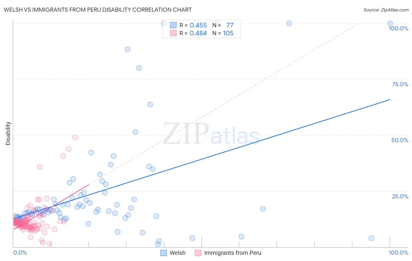 Welsh vs Immigrants from Peru Disability