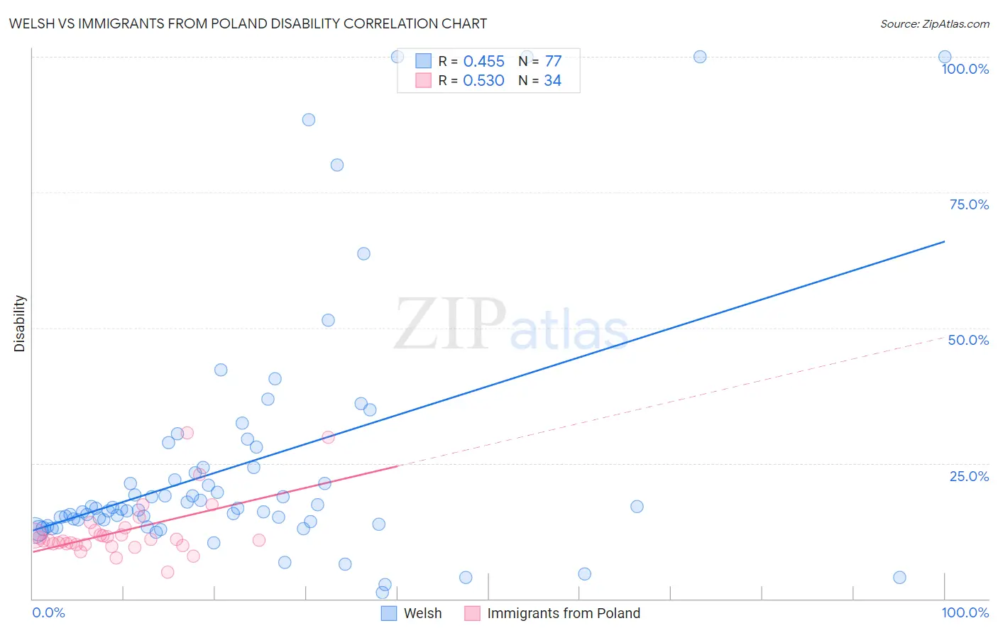 Welsh vs Immigrants from Poland Disability