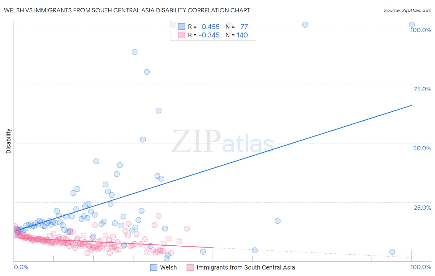 Welsh vs Immigrants from South Central Asia Disability