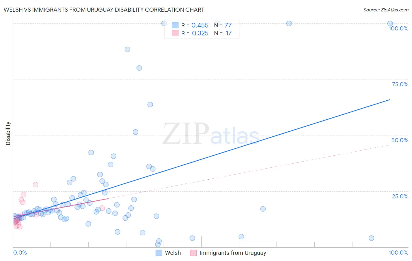Welsh vs Immigrants from Uruguay Disability
