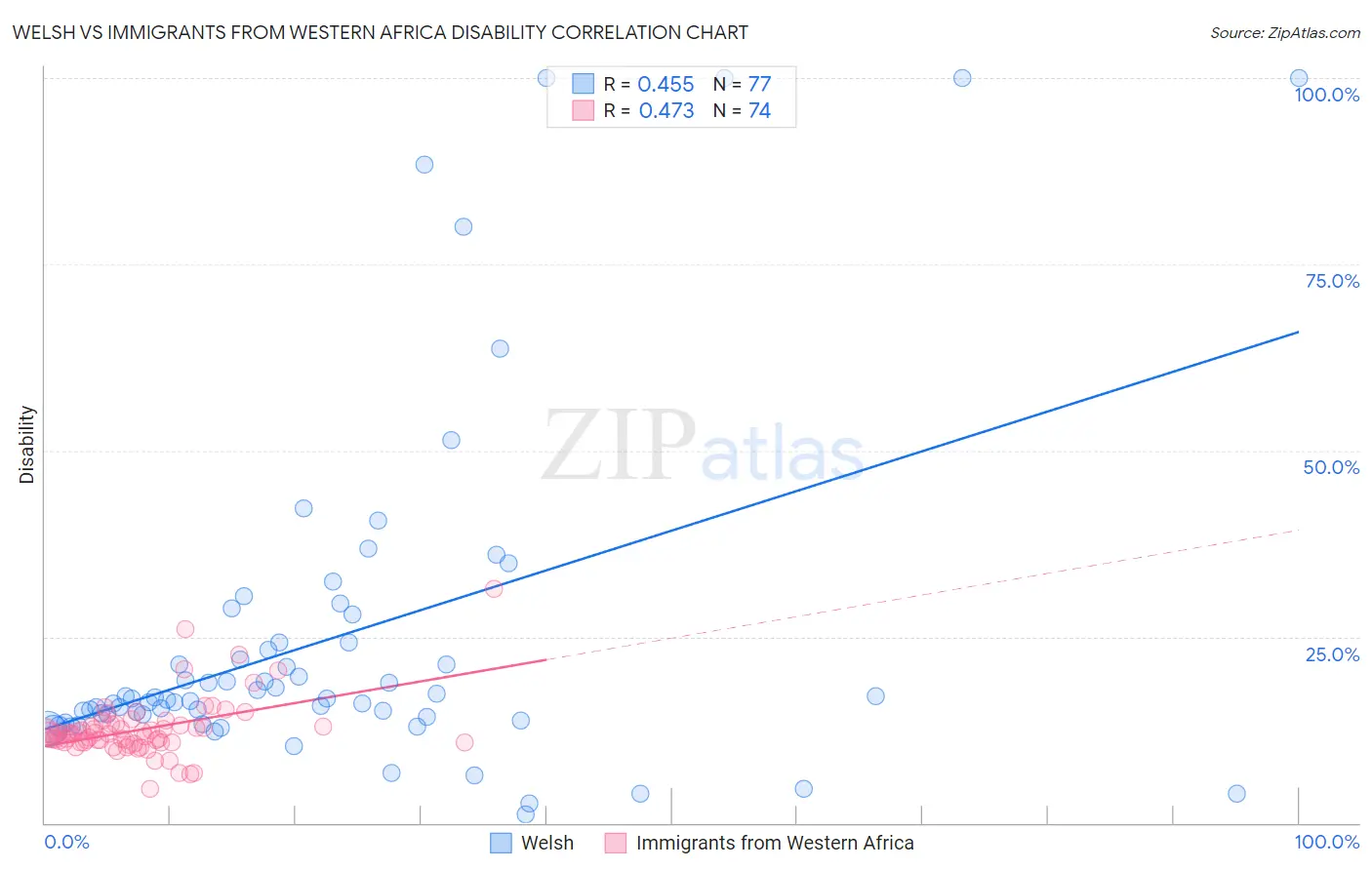 Welsh vs Immigrants from Western Africa Disability