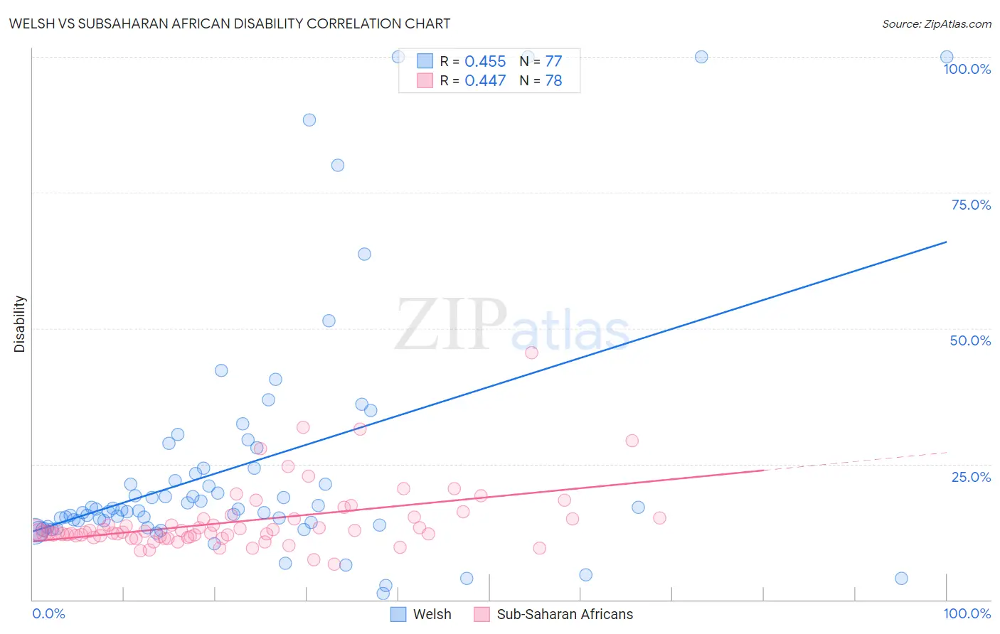 Welsh vs Subsaharan African Disability