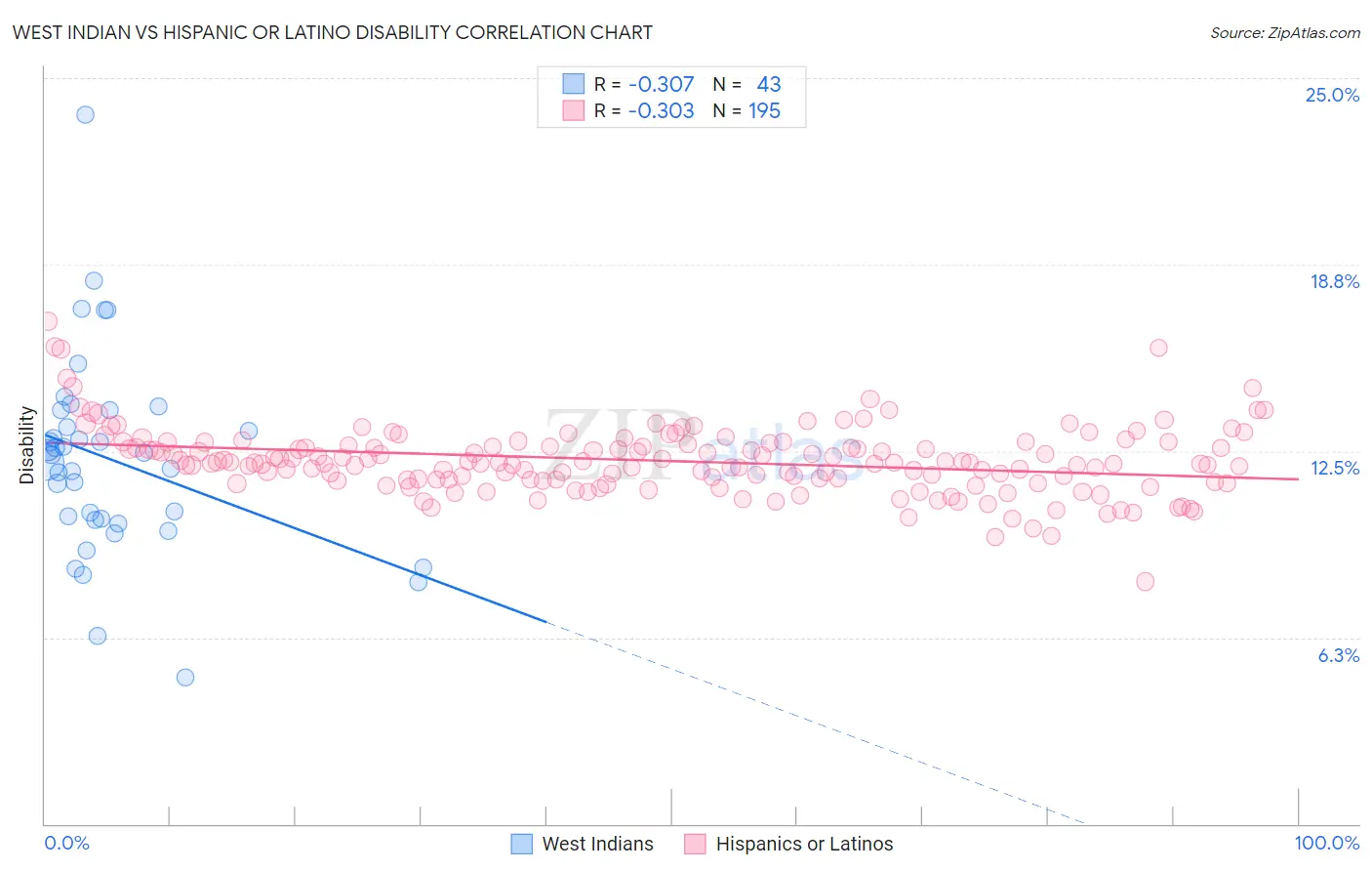 West Indian vs Hispanic or Latino Disability