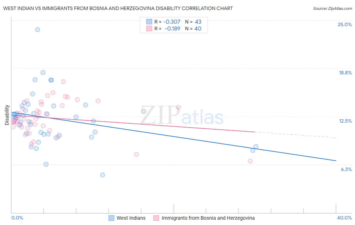 West Indian vs Immigrants from Bosnia and Herzegovina Disability