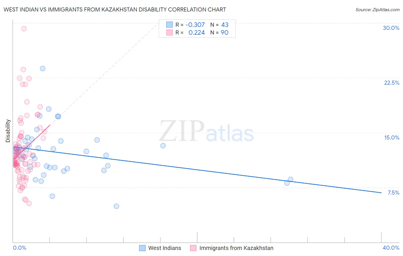 West Indian vs Immigrants from Kazakhstan Disability