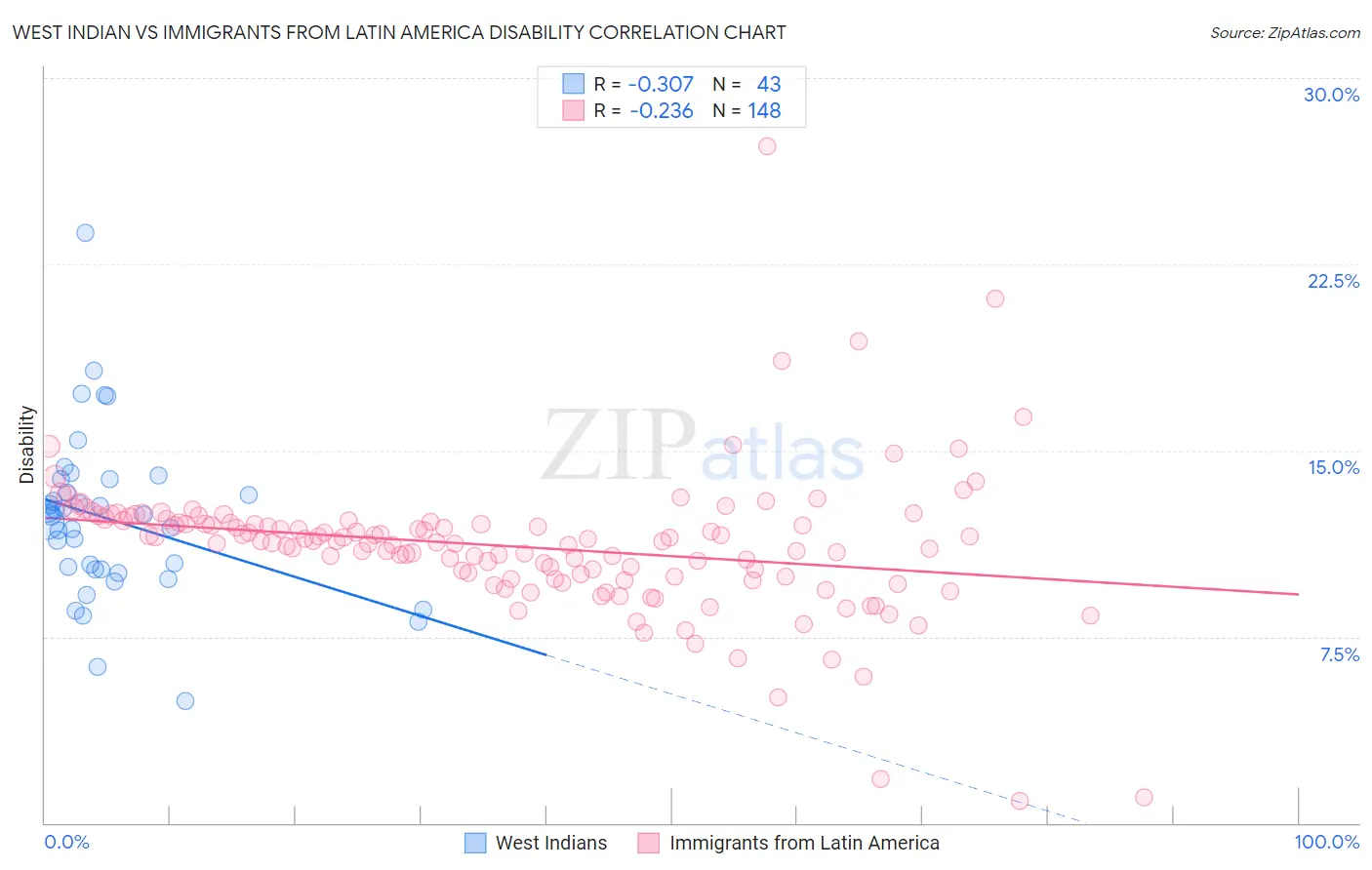 West Indian vs Immigrants from Latin America Disability