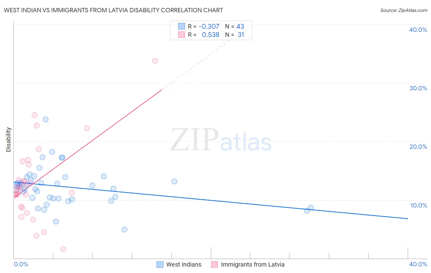 West Indian vs Immigrants from Latvia Disability