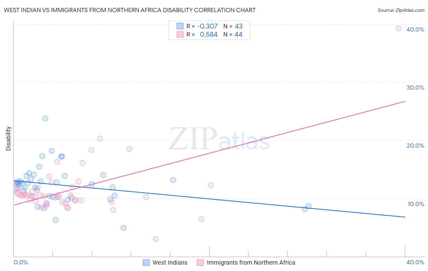 West Indian vs Immigrants from Northern Africa Disability