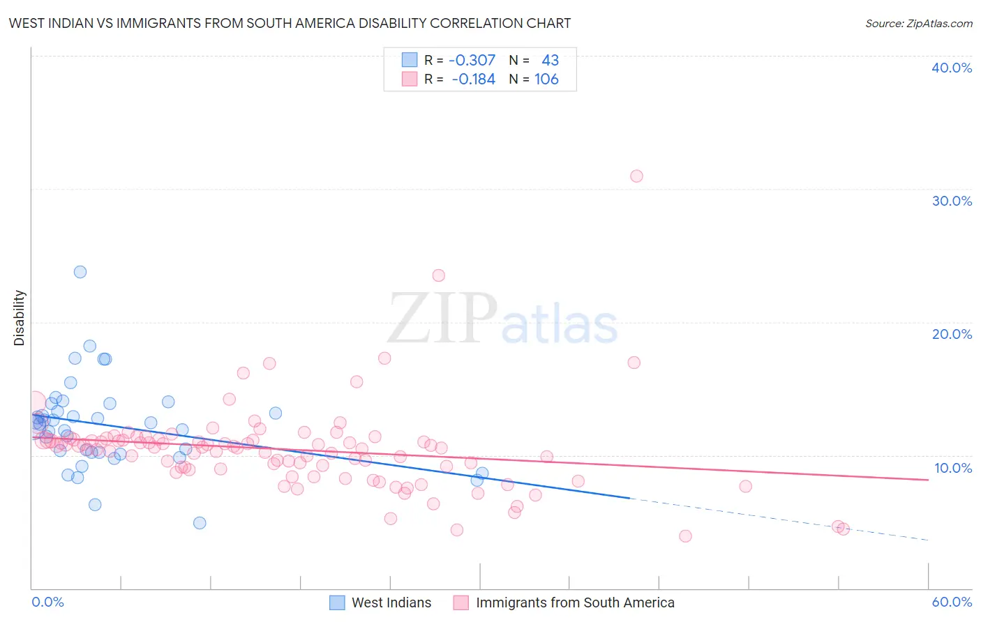 West Indian vs Immigrants from South America Disability