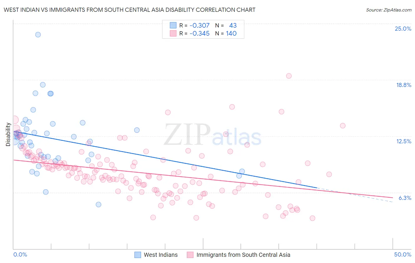 West Indian vs Immigrants from South Central Asia Disability