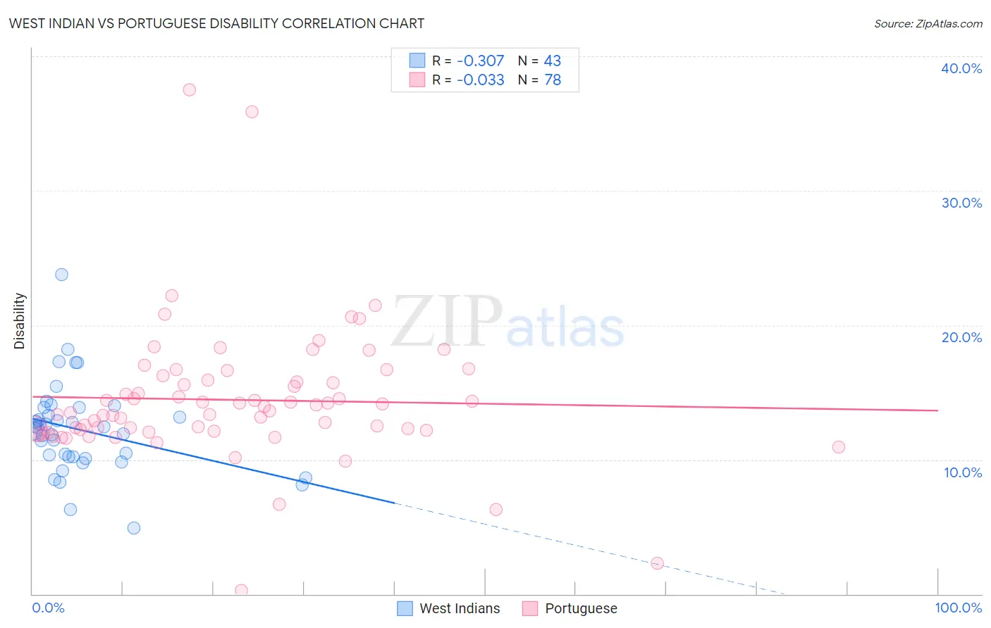 West Indian vs Portuguese Disability
