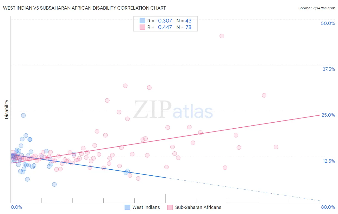 West Indian vs Subsaharan African Disability