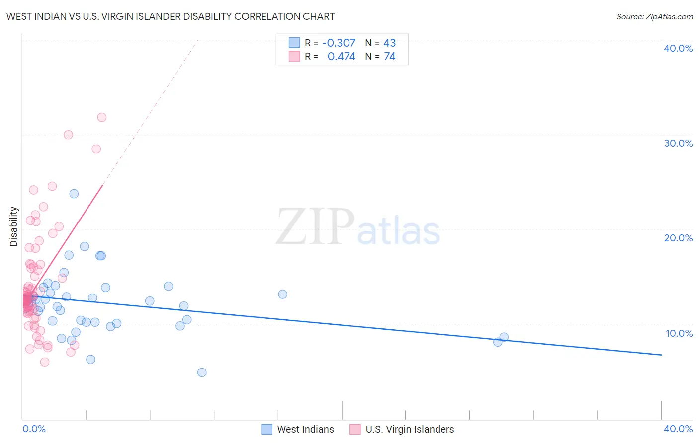 West Indian vs U.S. Virgin Islander Disability