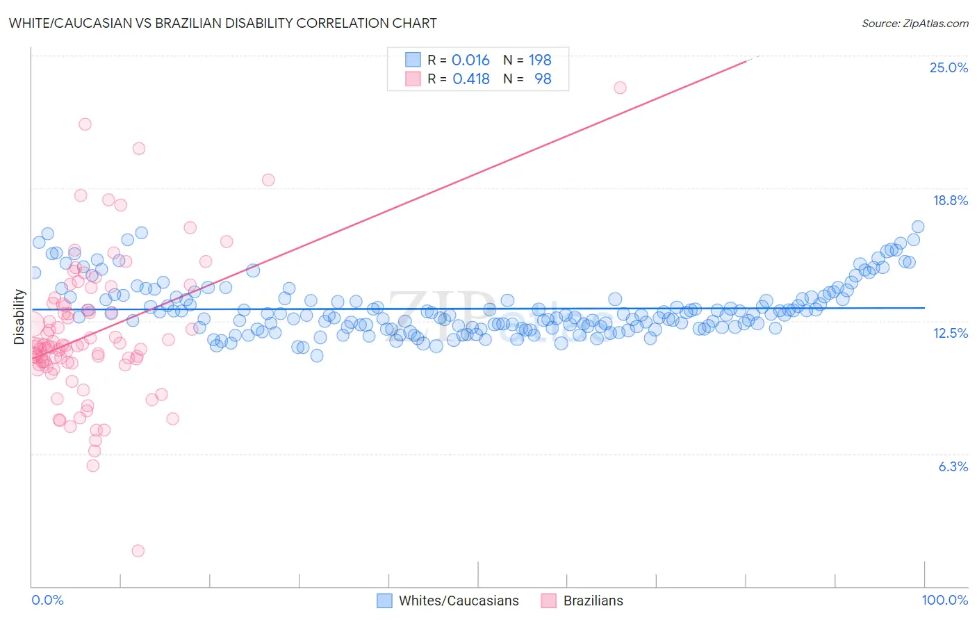 White/Caucasian vs Brazilian Disability
