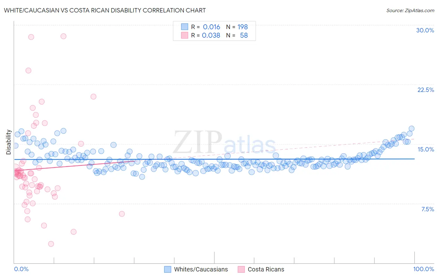 White/Caucasian vs Costa Rican Disability